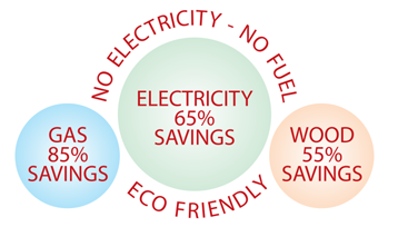 ECO FRIENDLY :: No Electricity - No Fuel, Gas 85% Savings, Electricit 65% Savings, Wood 55% Savings